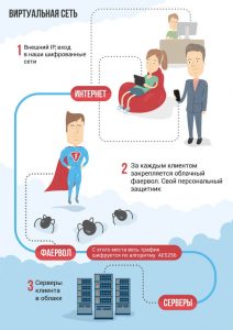 Сервера для удаленной работы